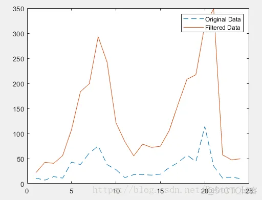 【 MATLAB 】Filter Data_传递函数_07